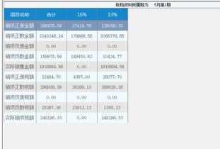 税盘资料如下,已知税负率为2.2 ,怎么计算进项税额 求解答 