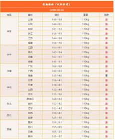 2019.10.05 今日最新猪价信息 缺猪,继续大面积上涨