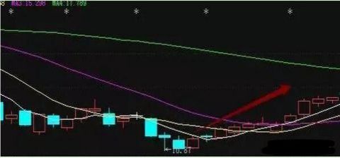 股票月线上的长下影线的选股公式下影是实体的三倍。谢谢高手。