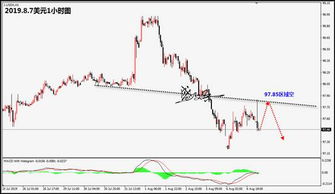 盛文兵 贸易争端承压美元,美元97.85区域空 