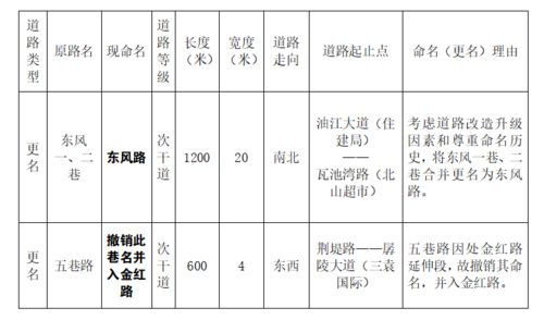 荆州一地这19条路更名 命名 在你家附近吗