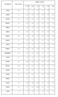 2016年银行存款利率表 各银行活期和定期存款利率 