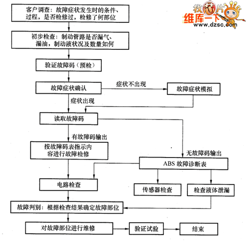 abs故障诊断毕业论文任务书