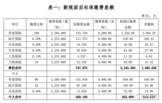 上市公司的社保费用是算公司哪部分支出，算在什么成本里面的~~