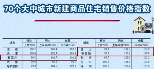 房价信息来了 河北这3市有涨有跌