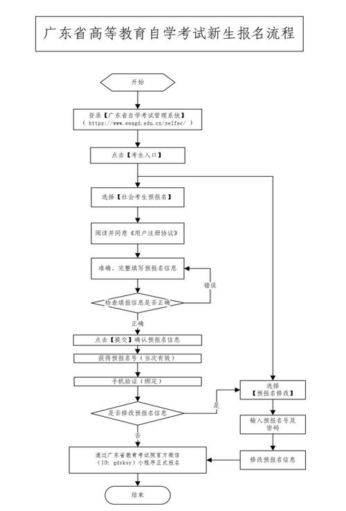 广东广州自考流程,广州自考报名流程是怎么样的？