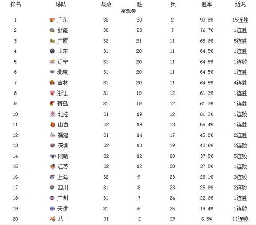 cba分支结构排名