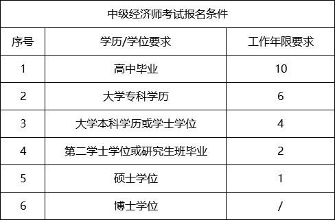 经济师考试报名时间，初级经济师报名时间