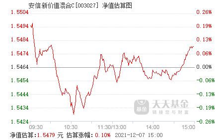 基金的收益看什么？净值？涨幅？