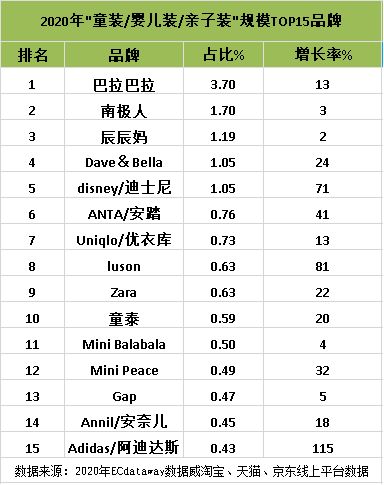 童装零售最新数据 这几个细分品类趋势和品牌值得重点关注