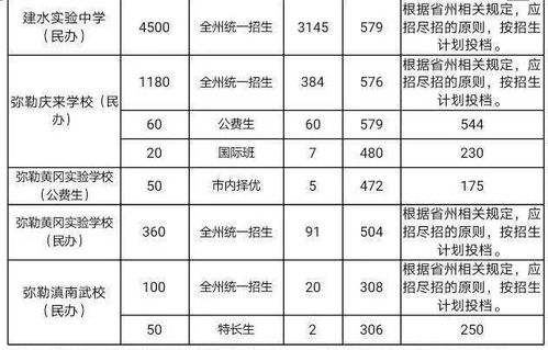 红河州2021年普通高中招生录取公告第3号