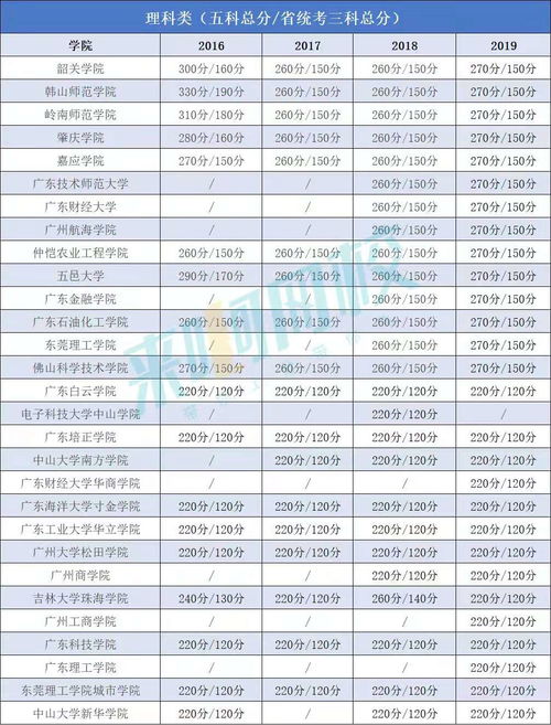 2022年广东录取分数线,广东2022年高校录取分数线(图1)