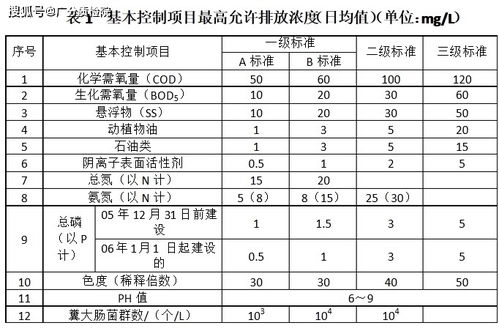 污水综合排放标准一二三级标准(污水处理厂正常停车场标准)