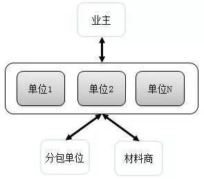 营改增对建筑业的影响,总有一条说到你 