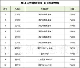 关注 2019年中考成绩前十的初中,沈阳初中排名,对应学区都是哪里