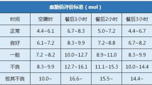 餐后2小时血糖超过这个数就要注意了