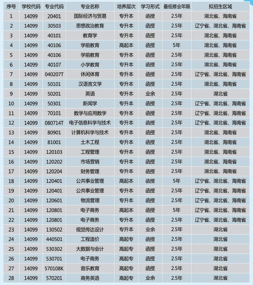 2023湖北成人高考专业选择(图1)