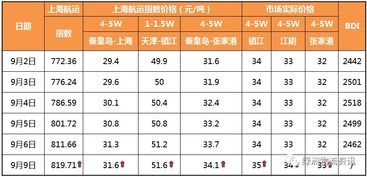 独家 9月9日最新煤炭指数