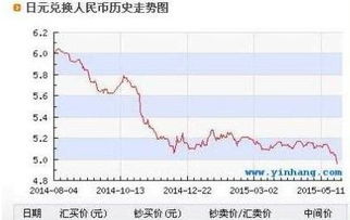 日元对人民币汇率什么时候会上涨