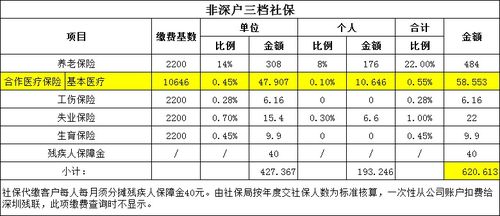 自己交深圳社保最低多少钱一个月