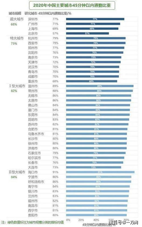 青岛通勤幸福感提升：45分钟以内通勤比重达到70%，交通基础设施建设升级