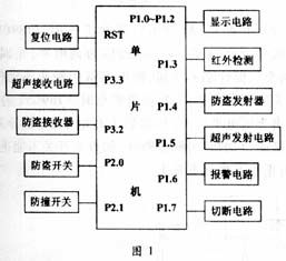 汽车电子防盗系统的功能