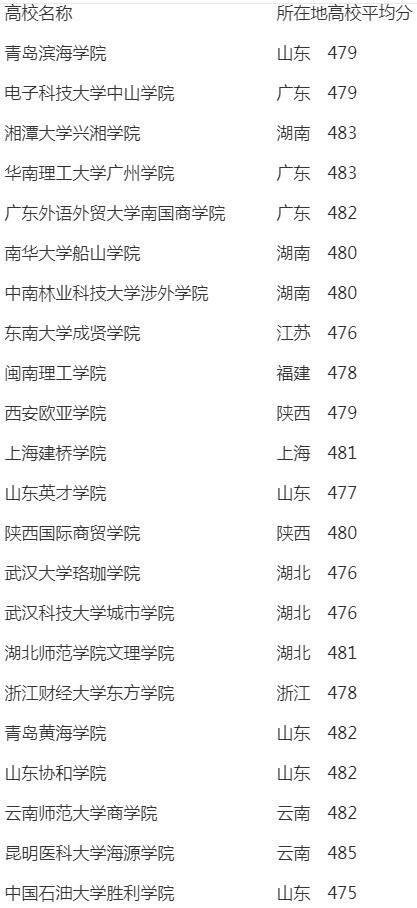 2021云南高考提前批可以报几个学校 