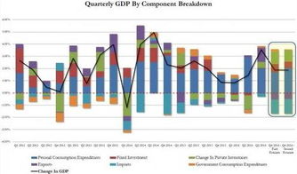 PCE数据向好难掩一干负面因素 美国四季度GDP意外逊于预期 