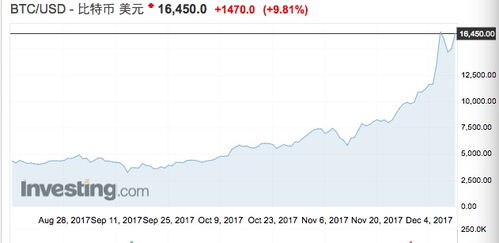 比特币19年到现在涨了多少倍