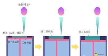 FDM，SLA，SLS，DLP这几种3D打印技术哪一个更有发展潜力