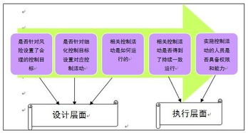 如何进行风险控制