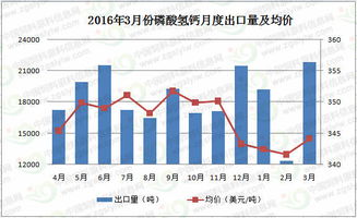 2023年7月饲料级磷酸氢钙出口数据分析