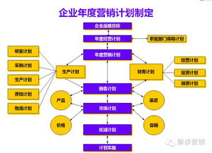 年度营销计划制定模板,营销总监,年度销售计划 月周执行模板