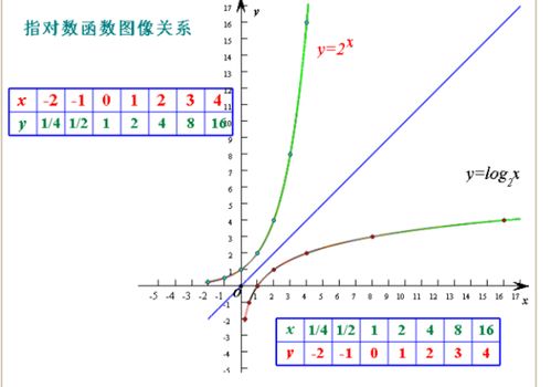 指数怎么化对数