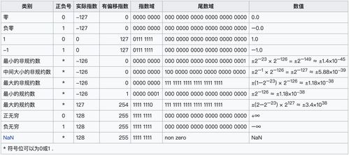 为什么float4个字节比long8个字节所表示的数值范围还大