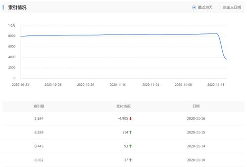 一个来自11月16日网站索引量暴跌的噩耗