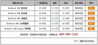 福特金牛座最高优惠3.5万