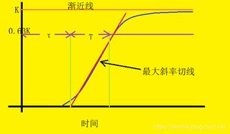 过程模型和反馈架构