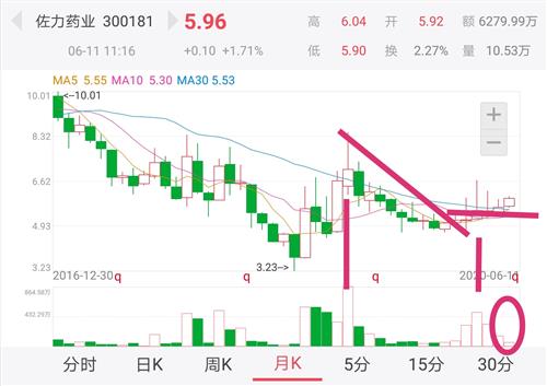 如何选出盘中成交量突然放大的股票 用程序