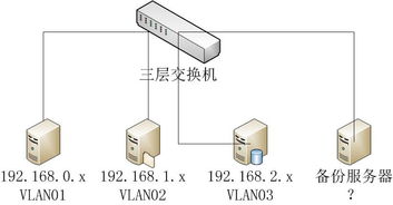 3个vlan禁止互相访问,一台服务器可以同时访问3个VLAN 