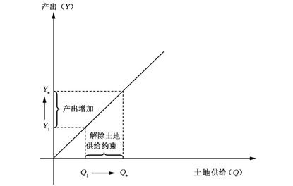 可贷资金的供给缺乏弹性，那么什么政策使储蓄和投资增加最多