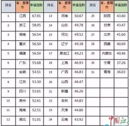 哎哟 江西幸福指数全国排第一 前20名城市占6席