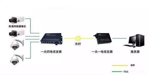 监控网线超过100米你知道怎么解决吗