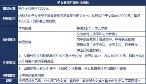 2019年子女教育 住房租金等个税附加扣除,各需要提供哪些资料