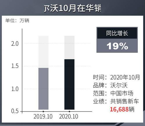 同比增长19 沃尔沃10月在华销量近1.67万辆