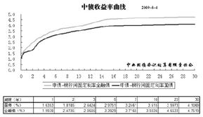 如何使用中债收益率曲线