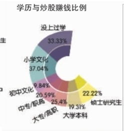 炒股和学历有关么