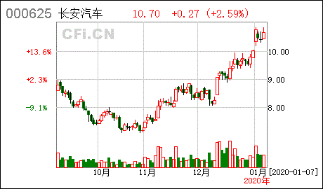 重庆长安汽车待遇怎么样啊？