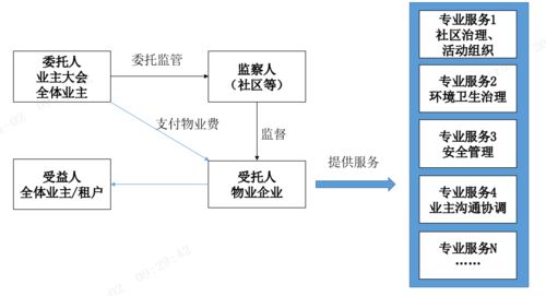 物业服务信托模式分析