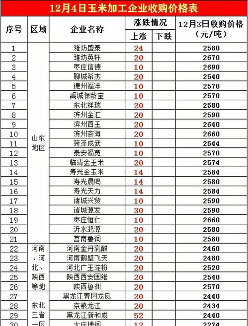 粮食持续 暴涨 能到何时 3个消息来临,粮价12月或将大跌